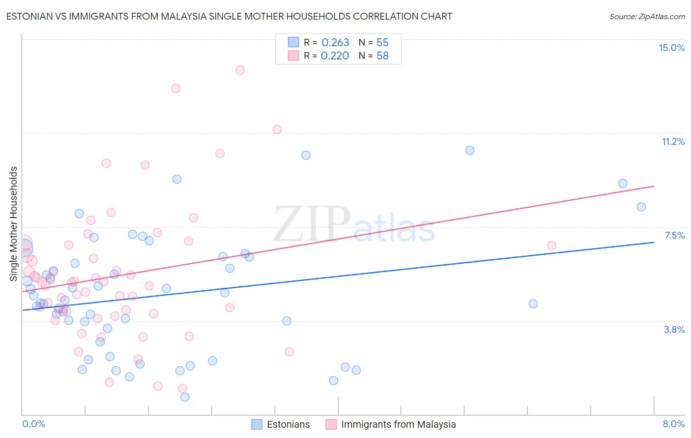 Estonian vs Immigrants from Malaysia Single Mother Households