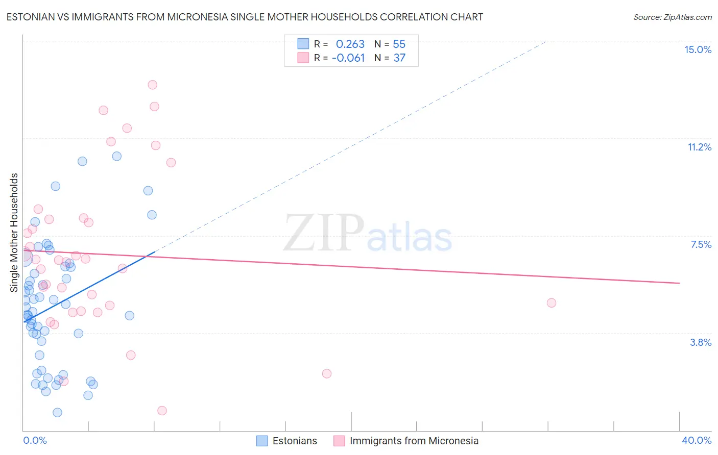 Estonian vs Immigrants from Micronesia Single Mother Households