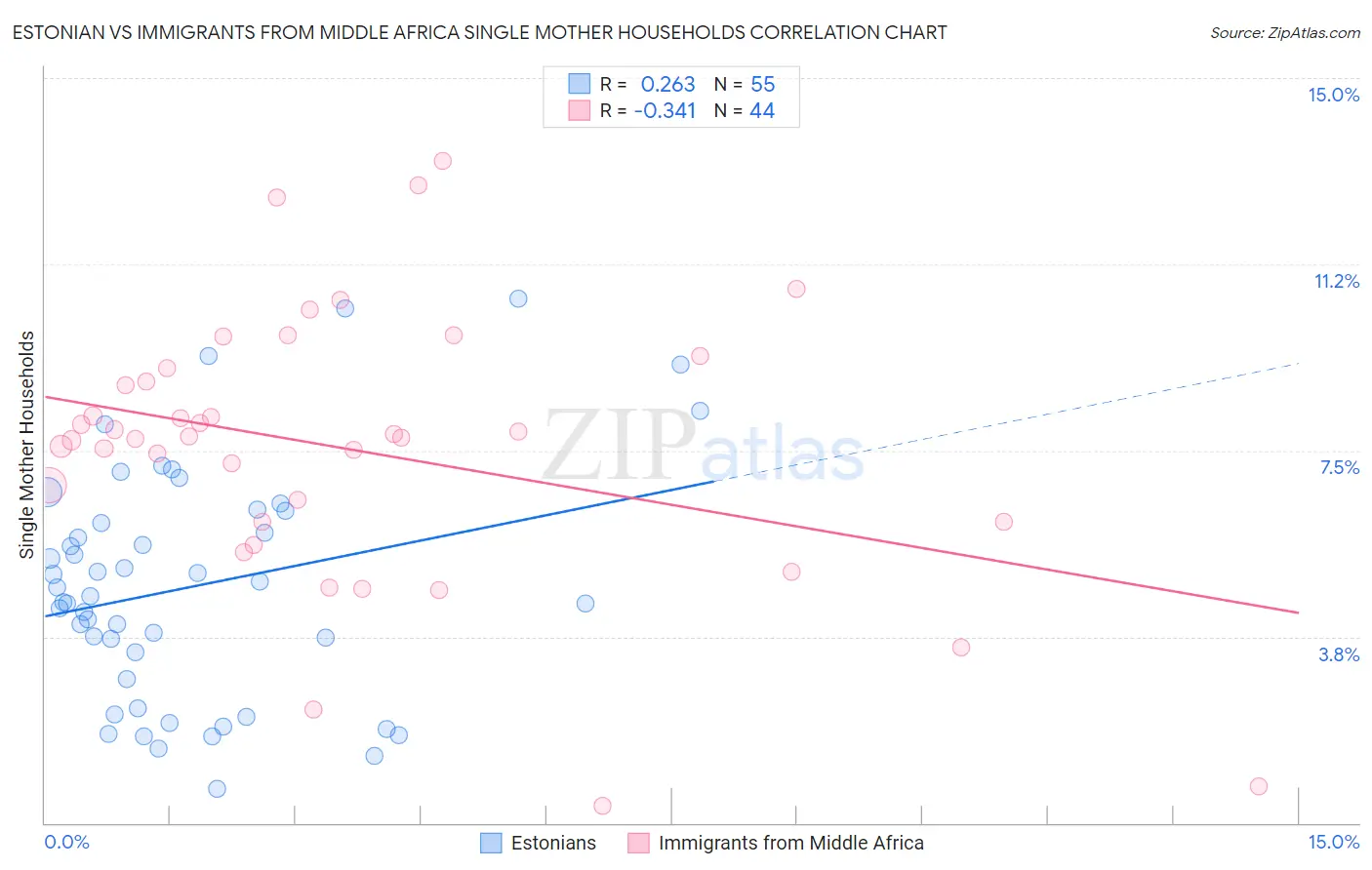 Estonian vs Immigrants from Middle Africa Single Mother Households