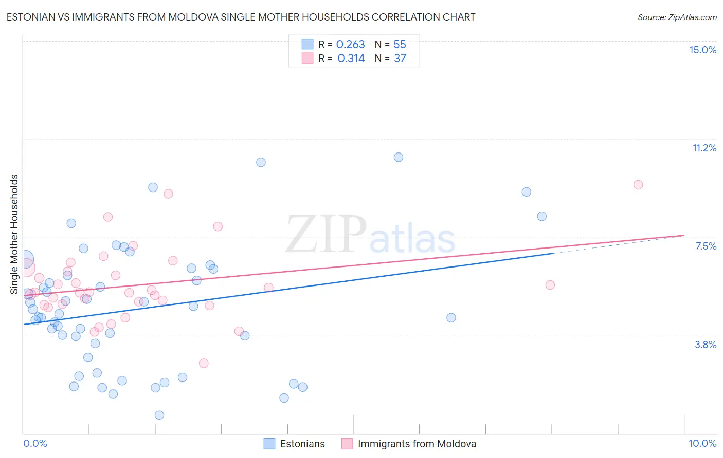 Estonian vs Immigrants from Moldova Single Mother Households