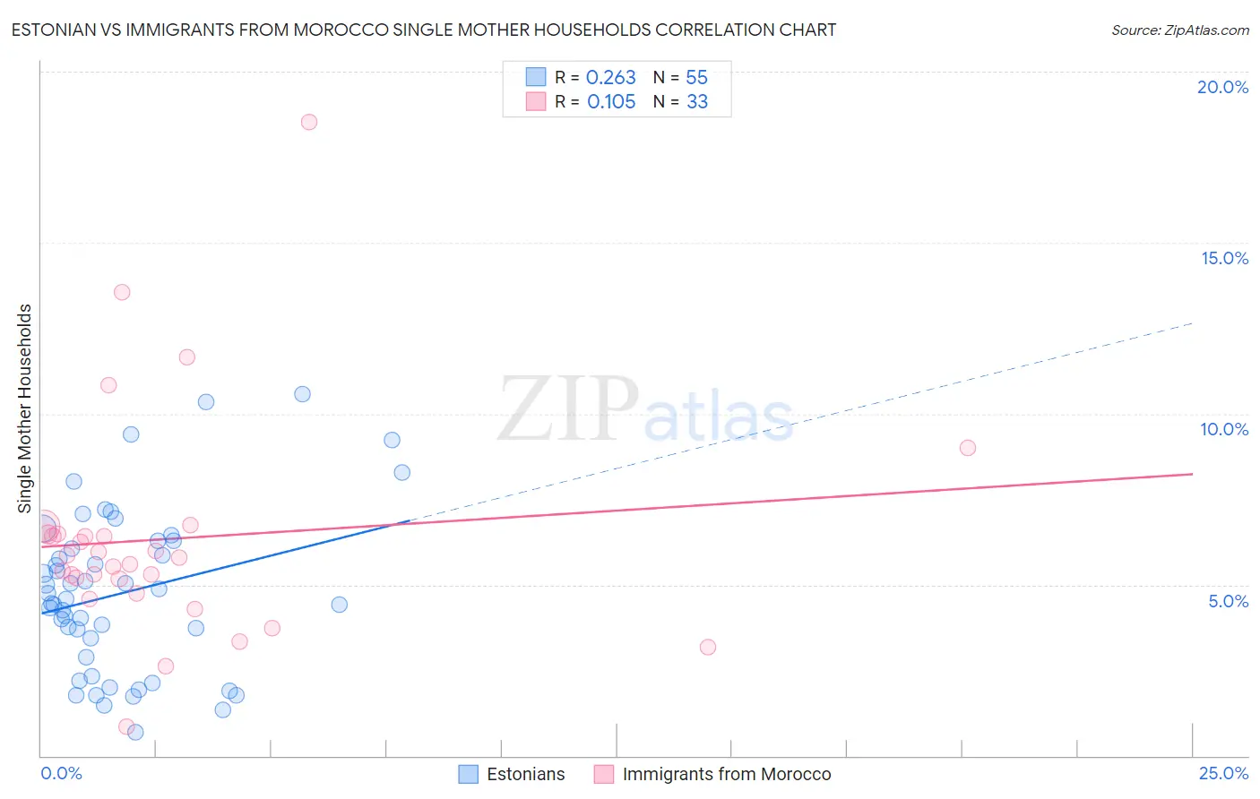 Estonian vs Immigrants from Morocco Single Mother Households