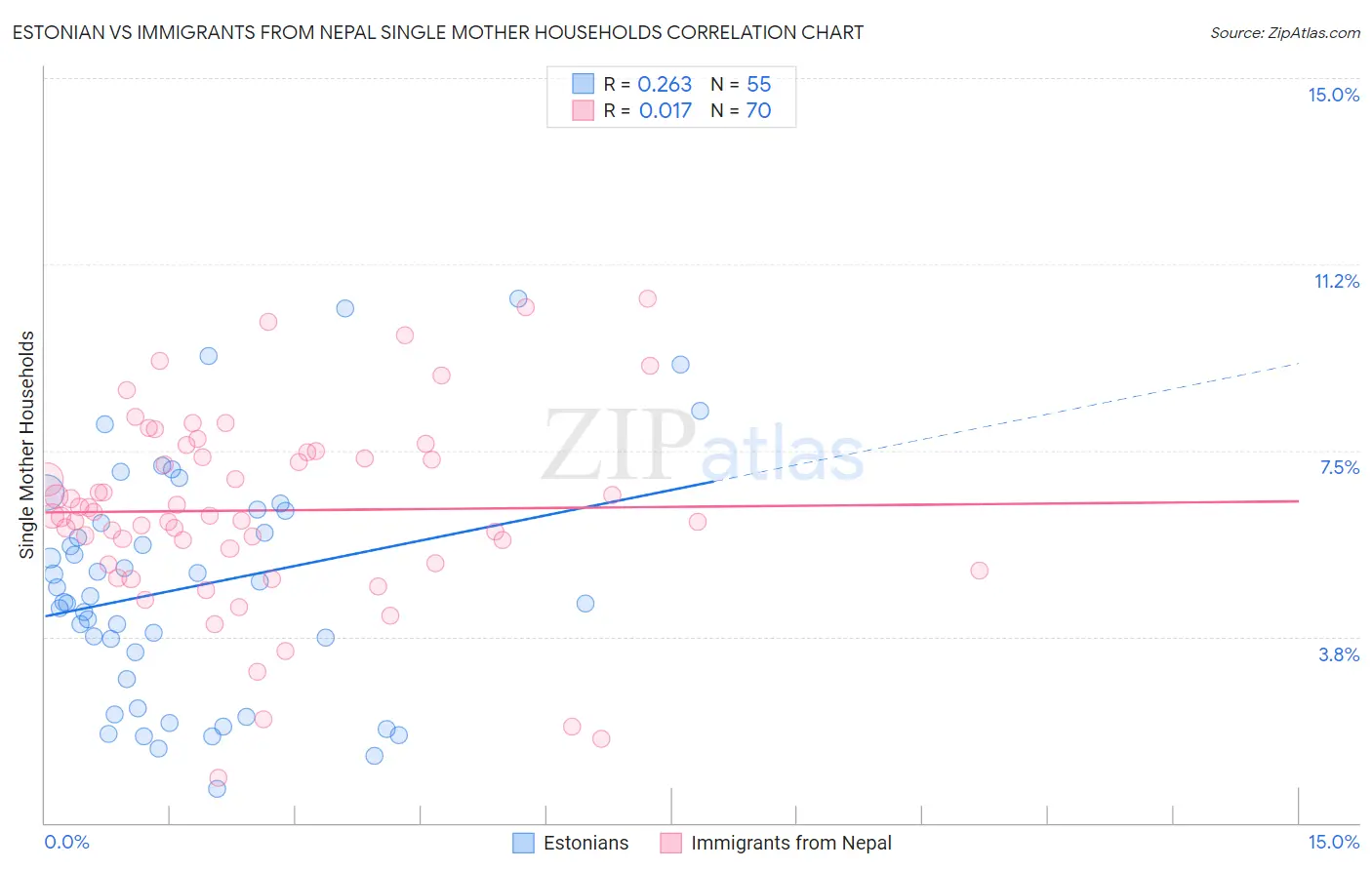 Estonian vs Immigrants from Nepal Single Mother Households