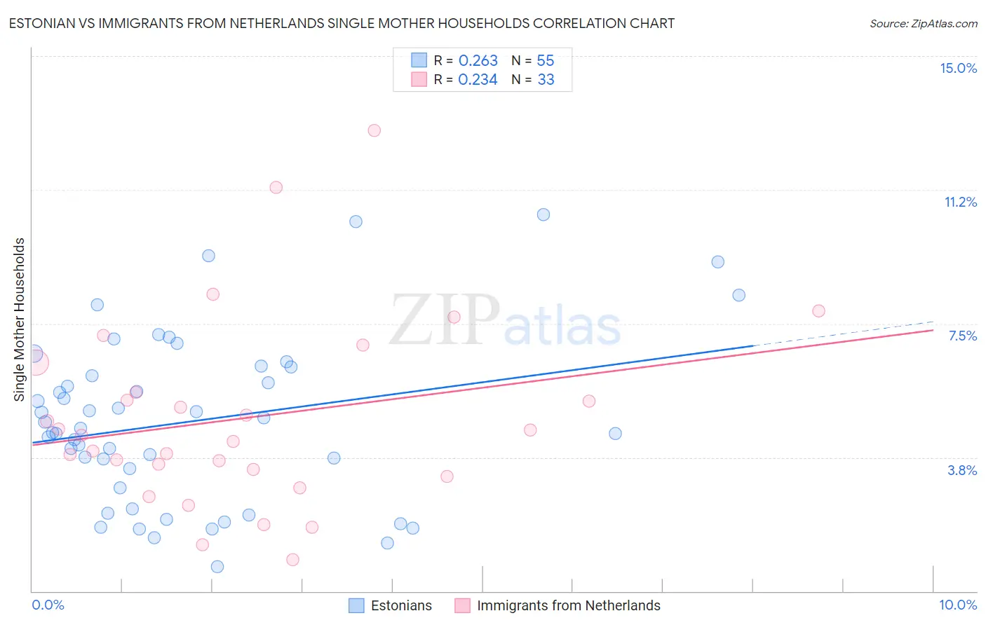 Estonian vs Immigrants from Netherlands Single Mother Households