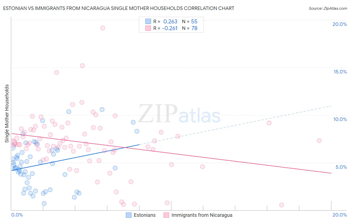 Estonian vs Immigrants from Nicaragua Single Mother Households