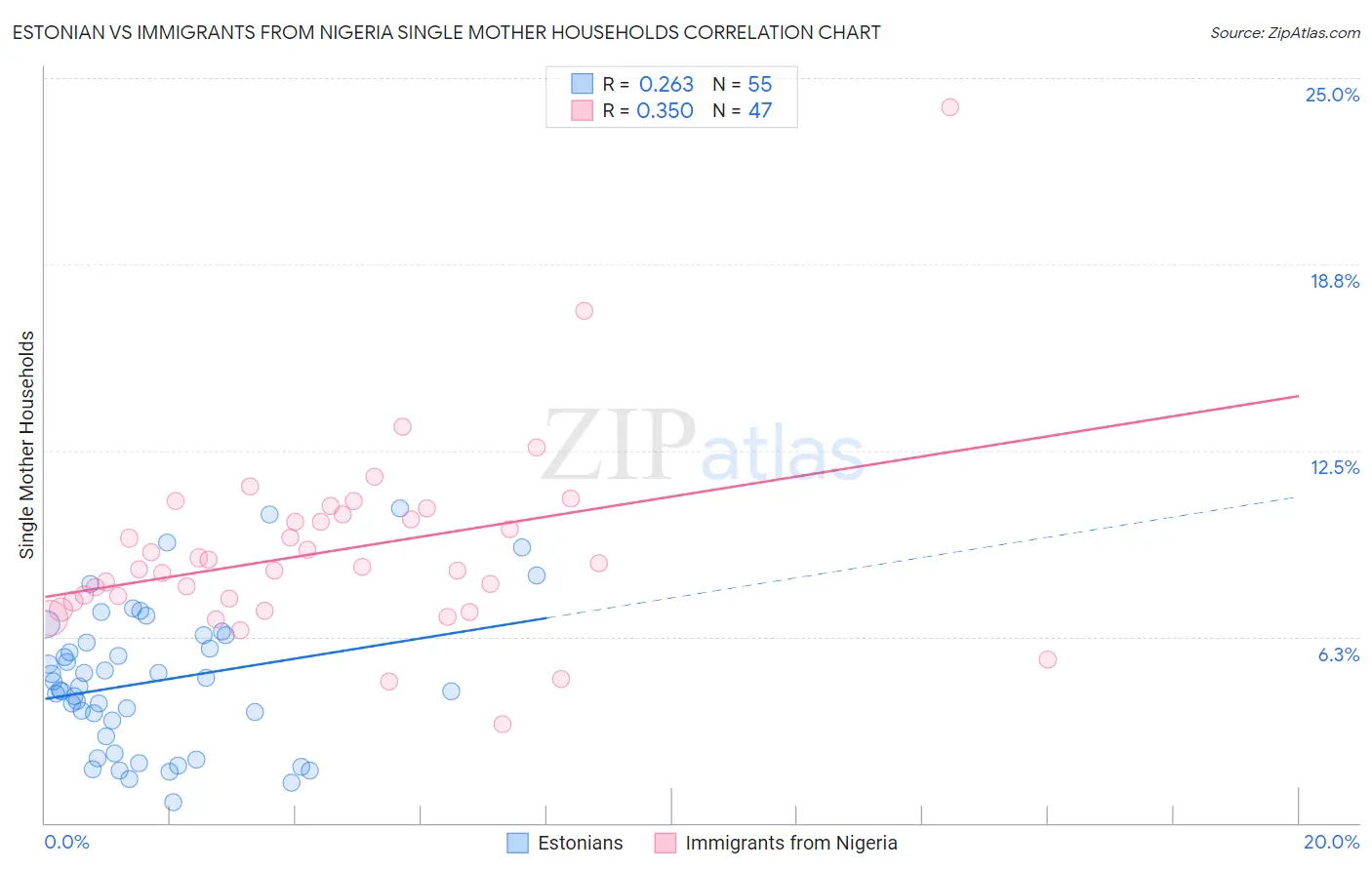 Estonian vs Immigrants from Nigeria Single Mother Households