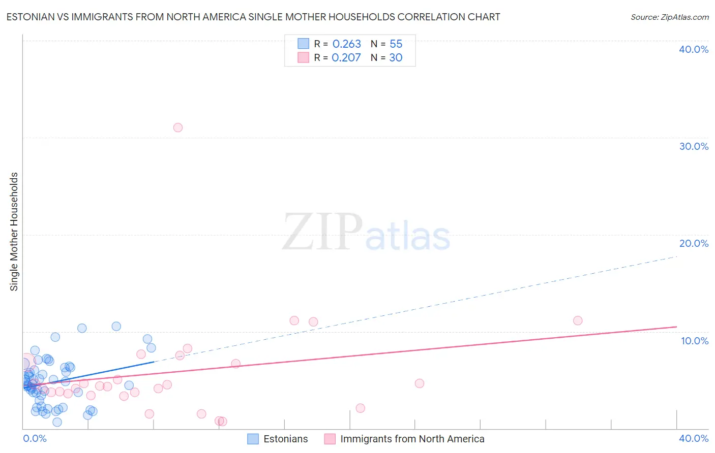 Estonian vs Immigrants from North America Single Mother Households