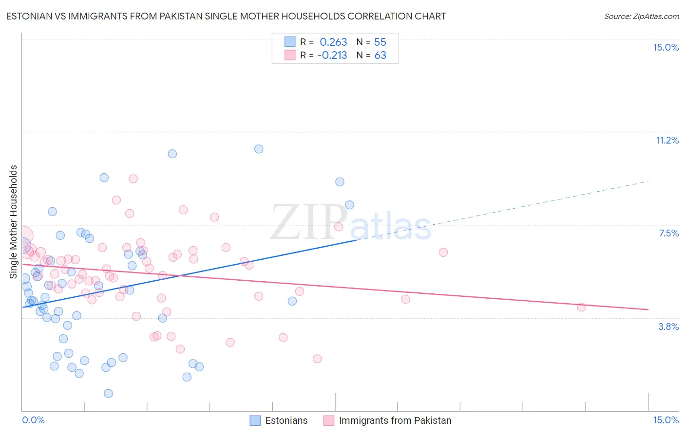 Estonian vs Immigrants from Pakistan Single Mother Households
