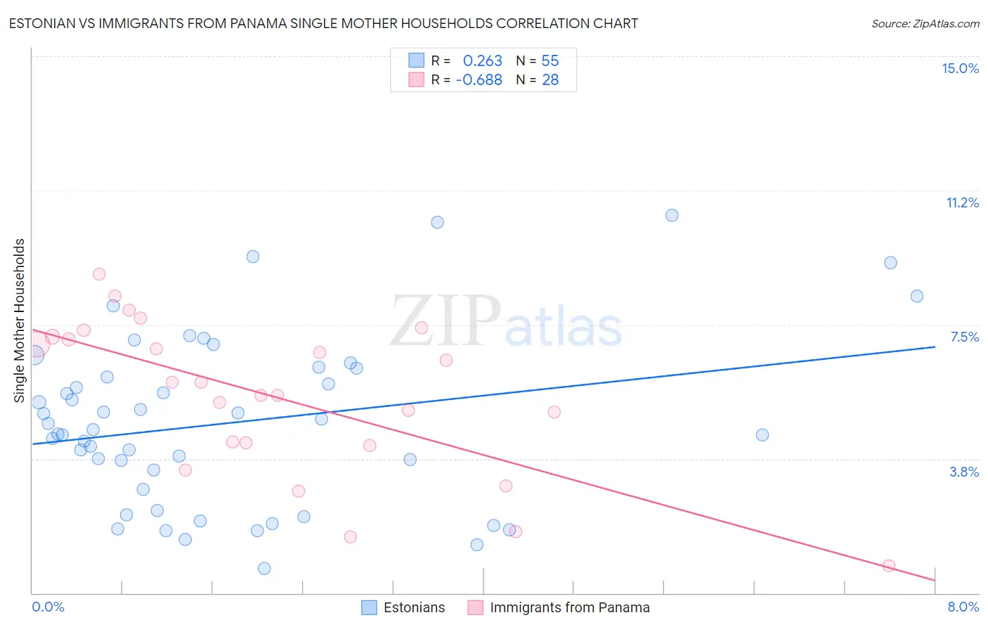 Estonian vs Immigrants from Panama Single Mother Households