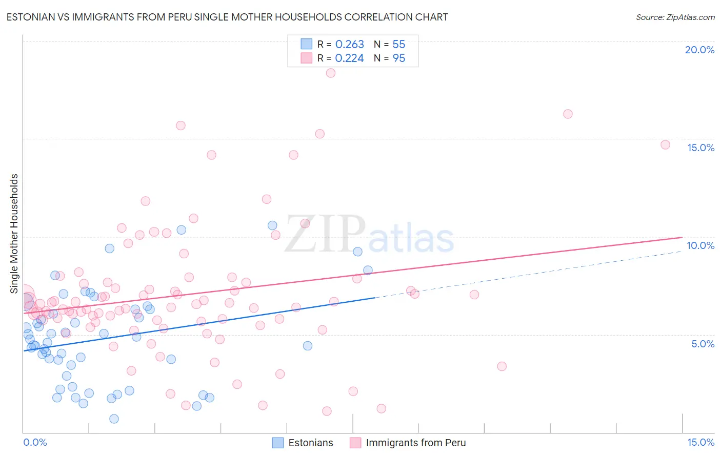 Estonian vs Immigrants from Peru Single Mother Households