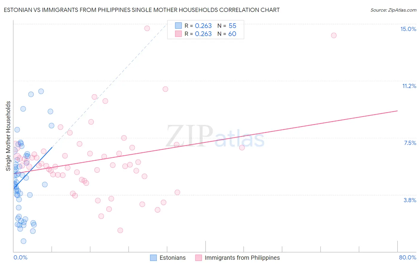 Estonian vs Immigrants from Philippines Single Mother Households