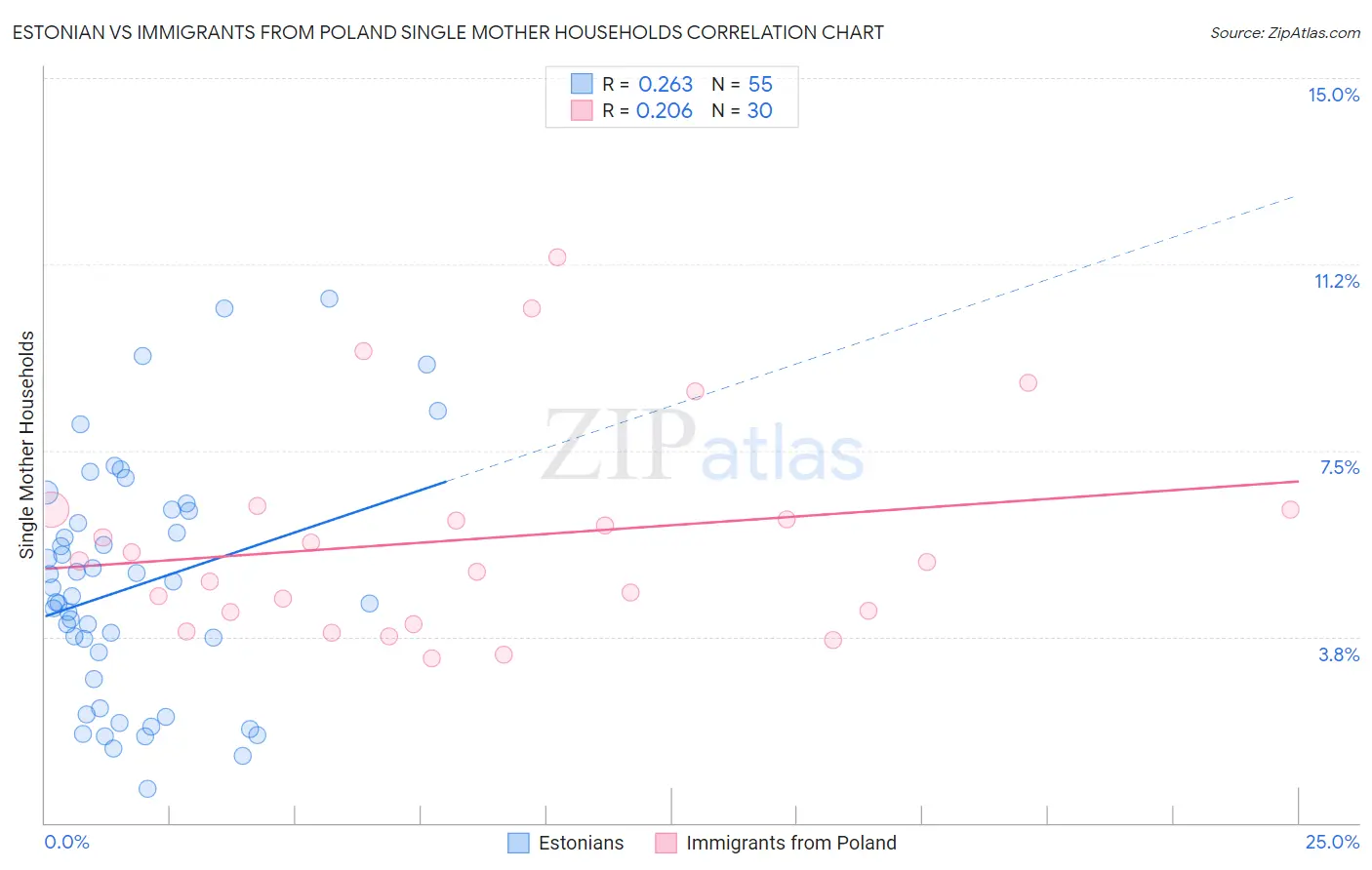 Estonian vs Immigrants from Poland Single Mother Households