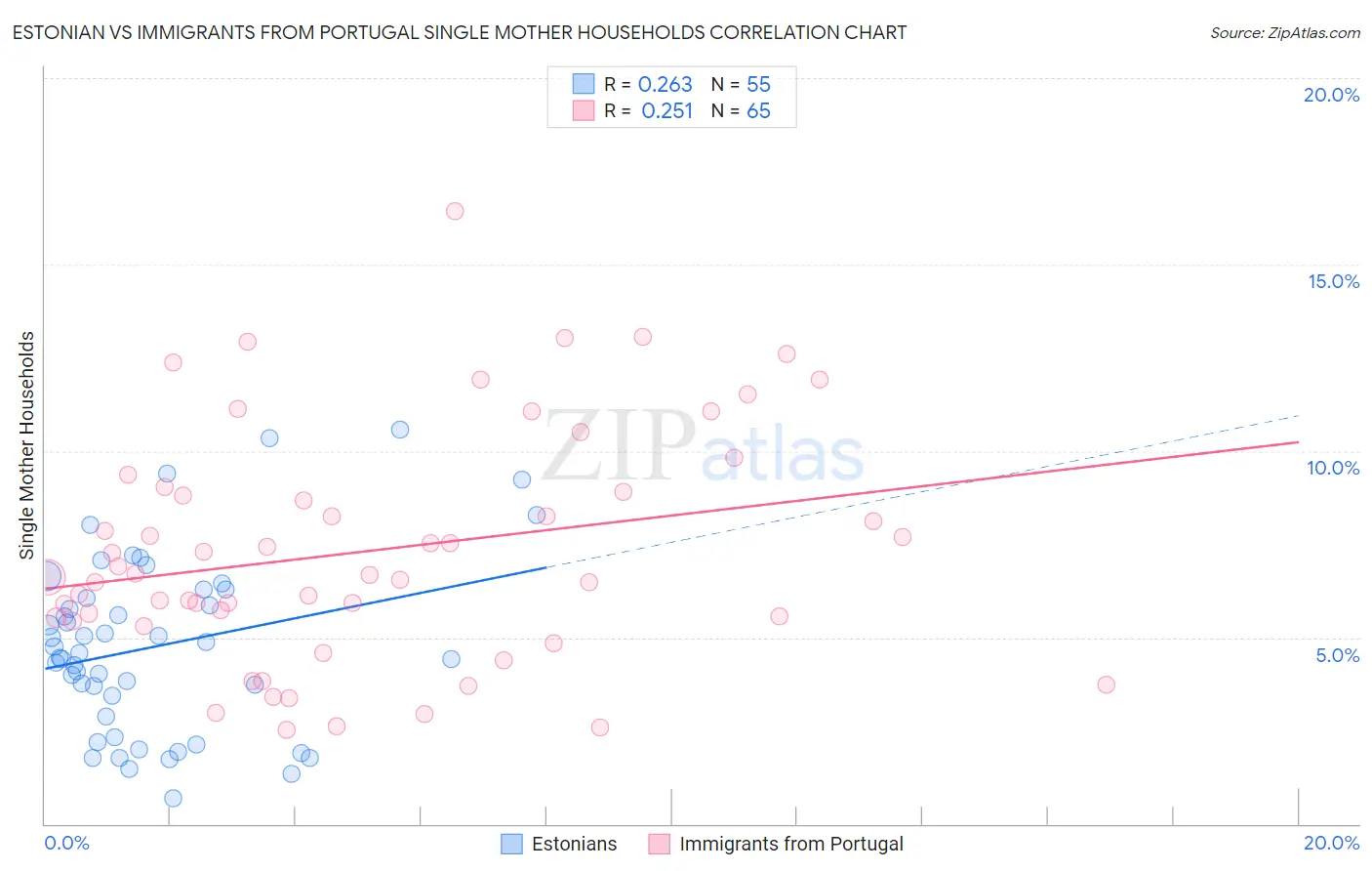 Estonian vs Immigrants from Portugal Single Mother Households
