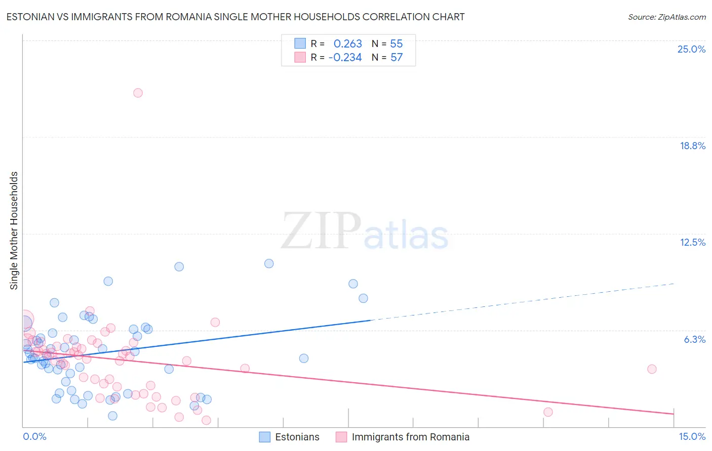 Estonian vs Immigrants from Romania Single Mother Households