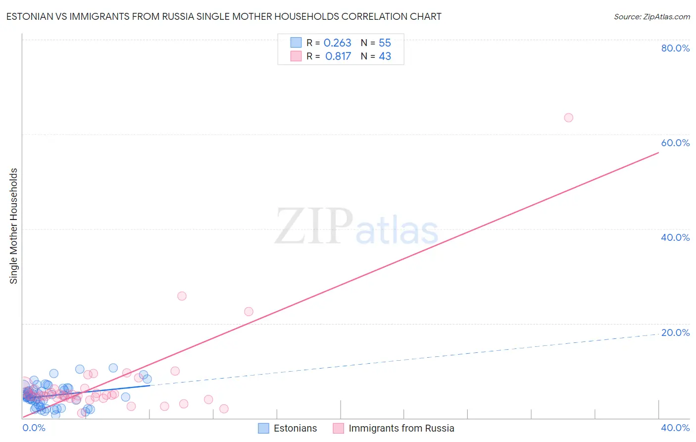 Estonian vs Immigrants from Russia Single Mother Households
