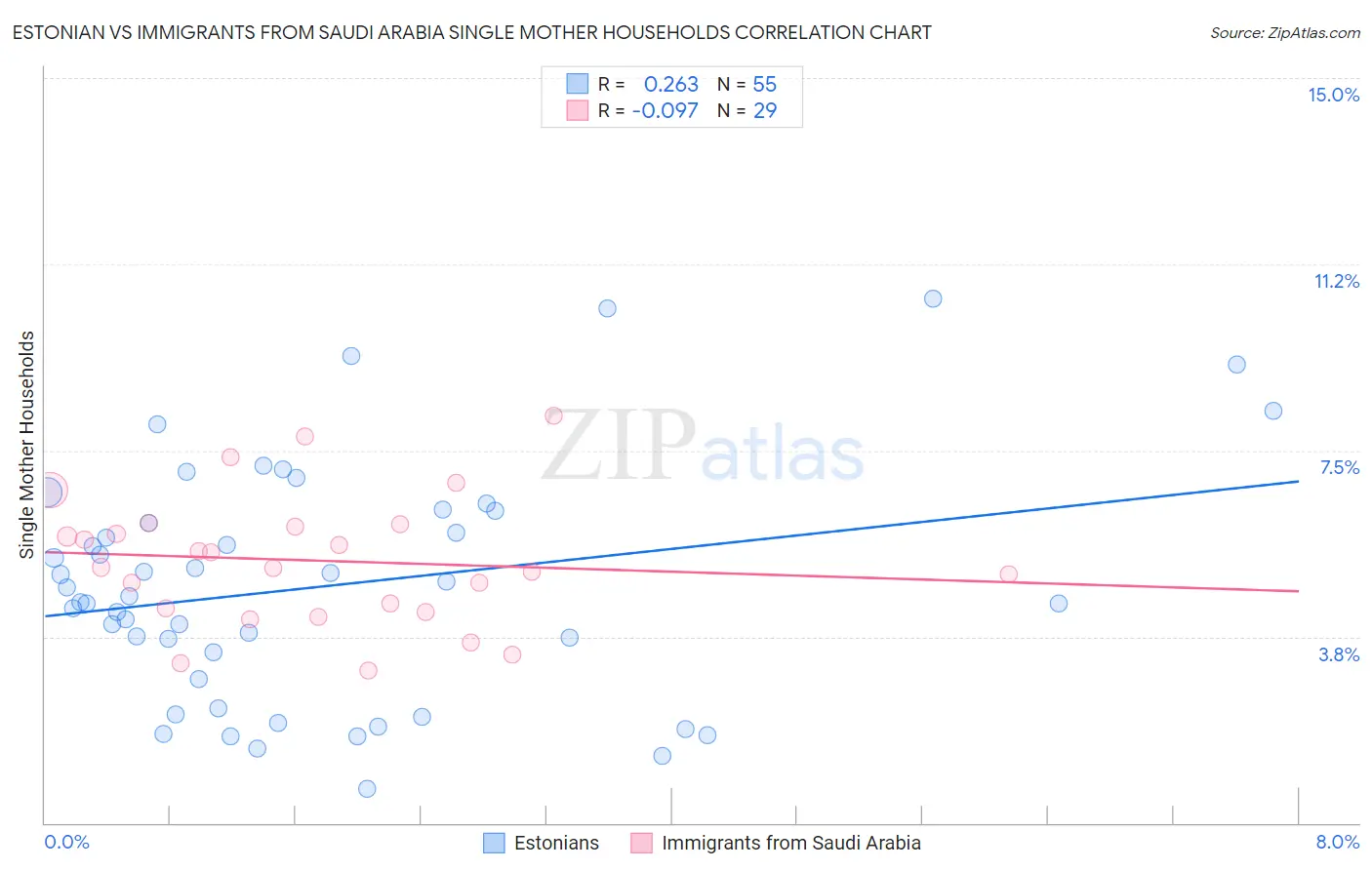 Estonian vs Immigrants from Saudi Arabia Single Mother Households