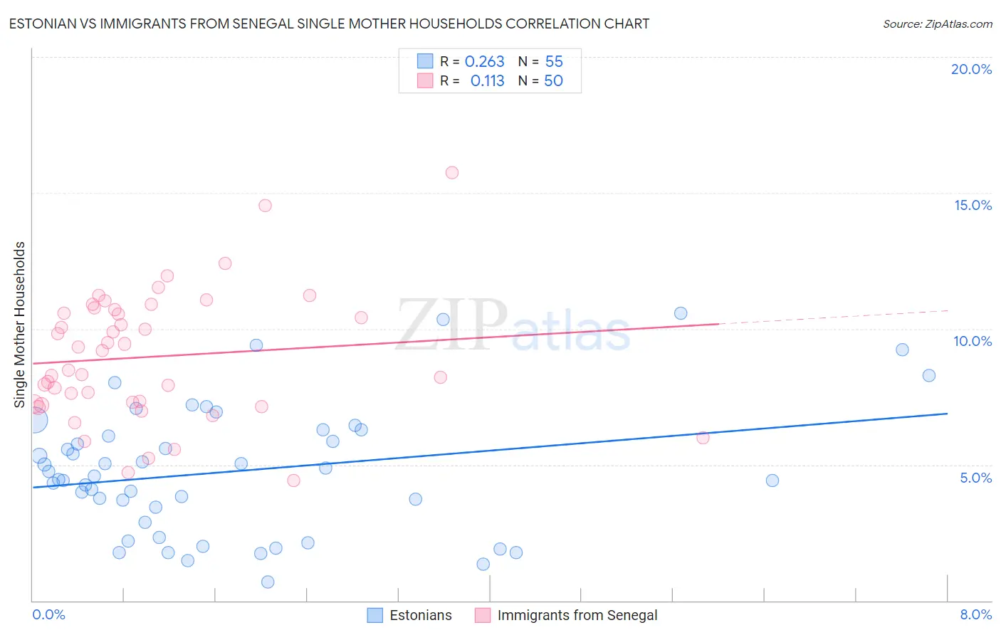 Estonian vs Immigrants from Senegal Single Mother Households
