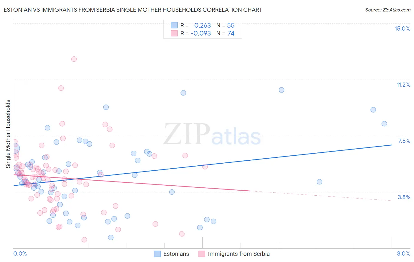 Estonian vs Immigrants from Serbia Single Mother Households