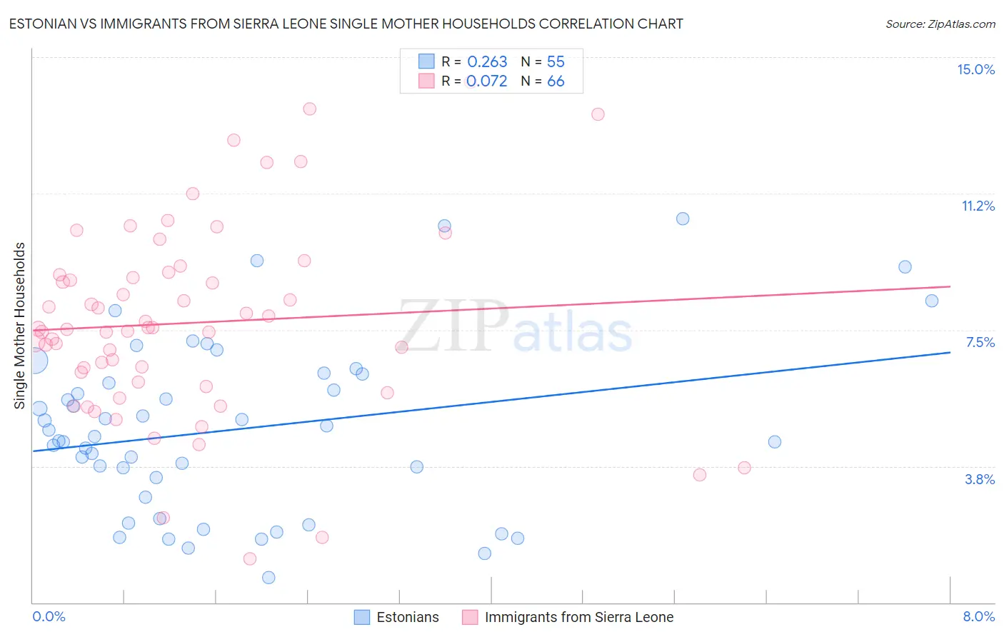 Estonian vs Immigrants from Sierra Leone Single Mother Households