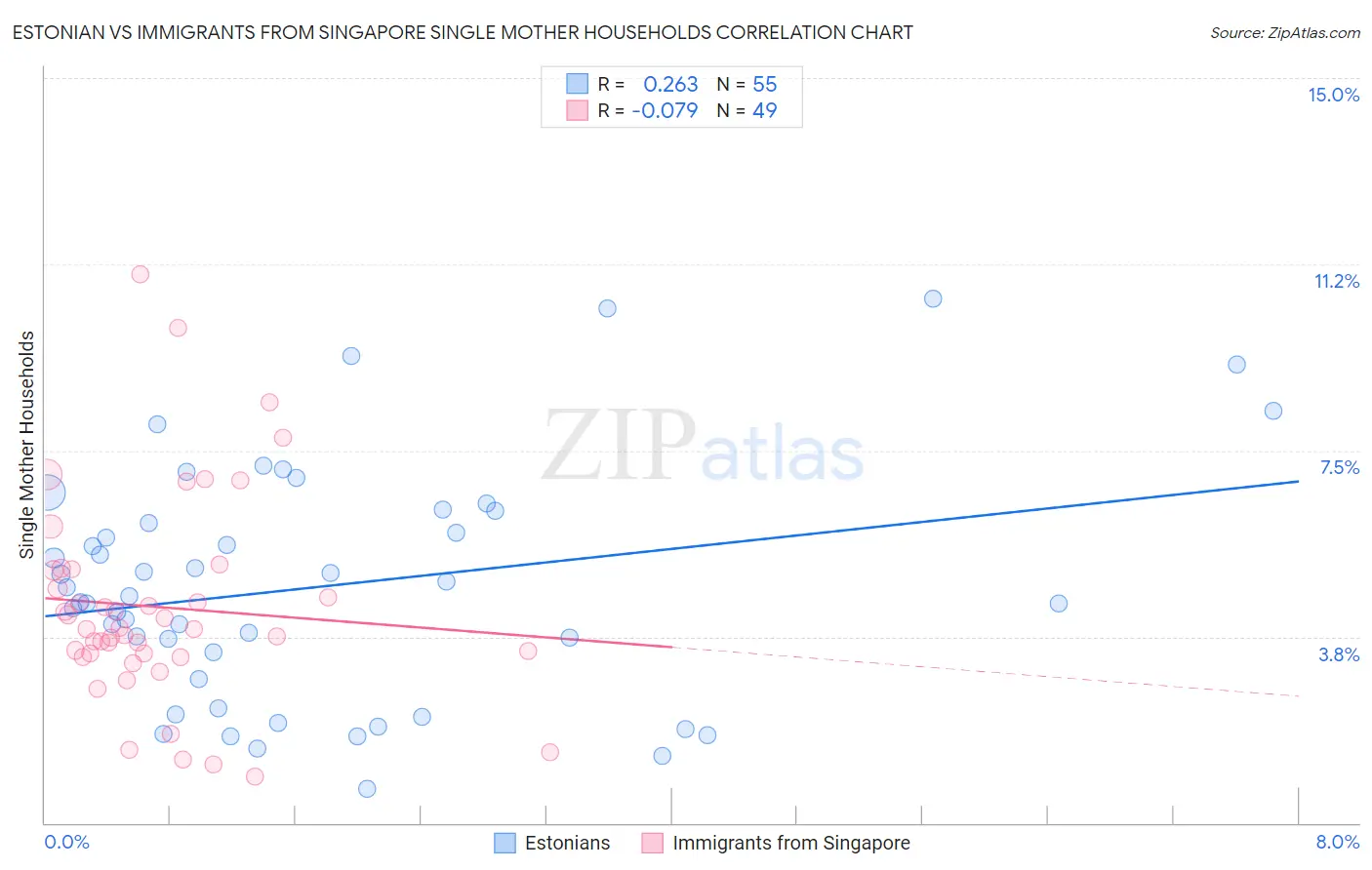 Estonian vs Immigrants from Singapore Single Mother Households
