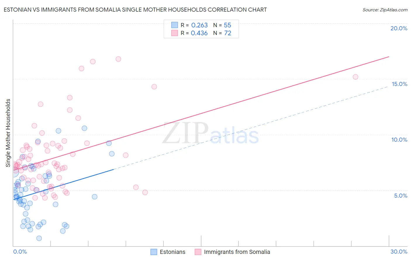 Estonian vs Immigrants from Somalia Single Mother Households