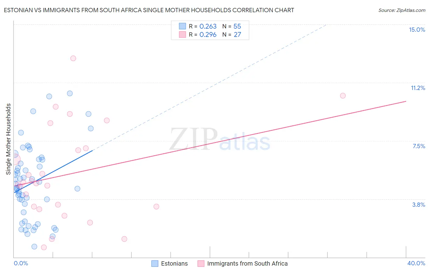Estonian vs Immigrants from South Africa Single Mother Households