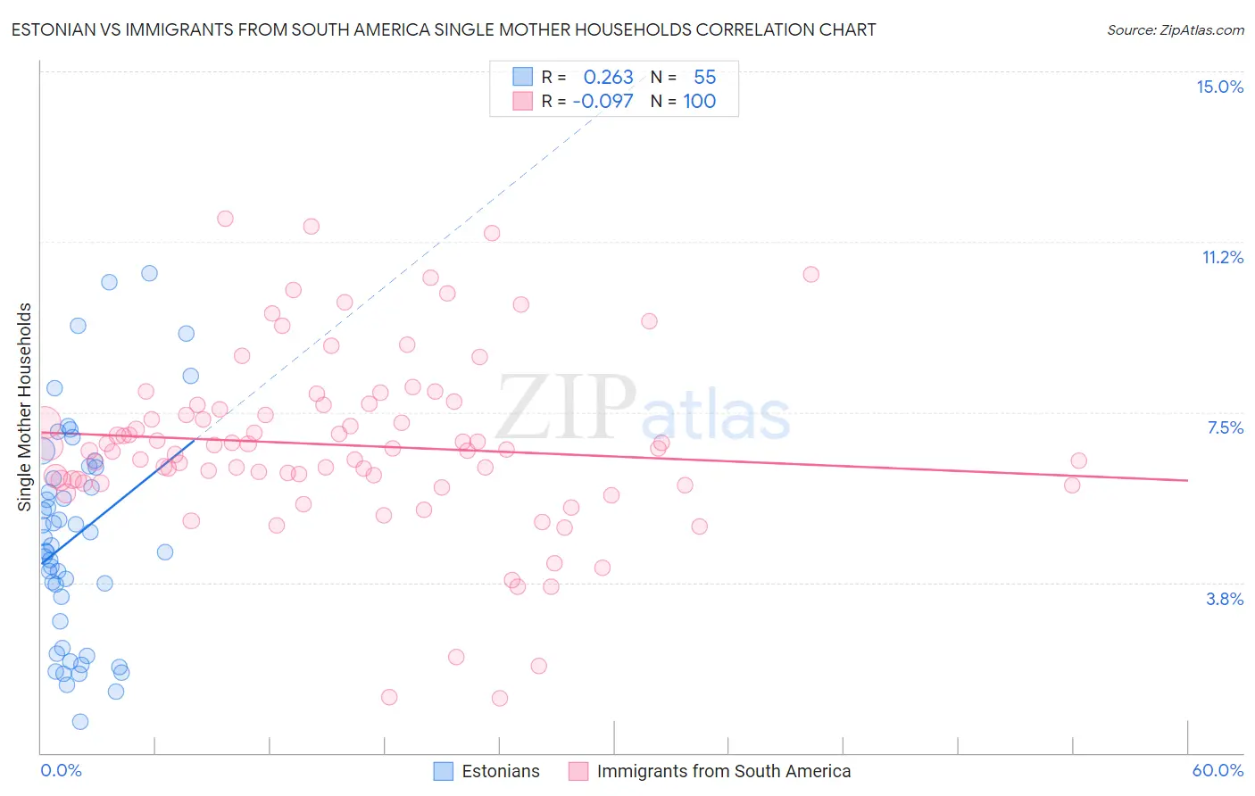 Estonian vs Immigrants from South America Single Mother Households