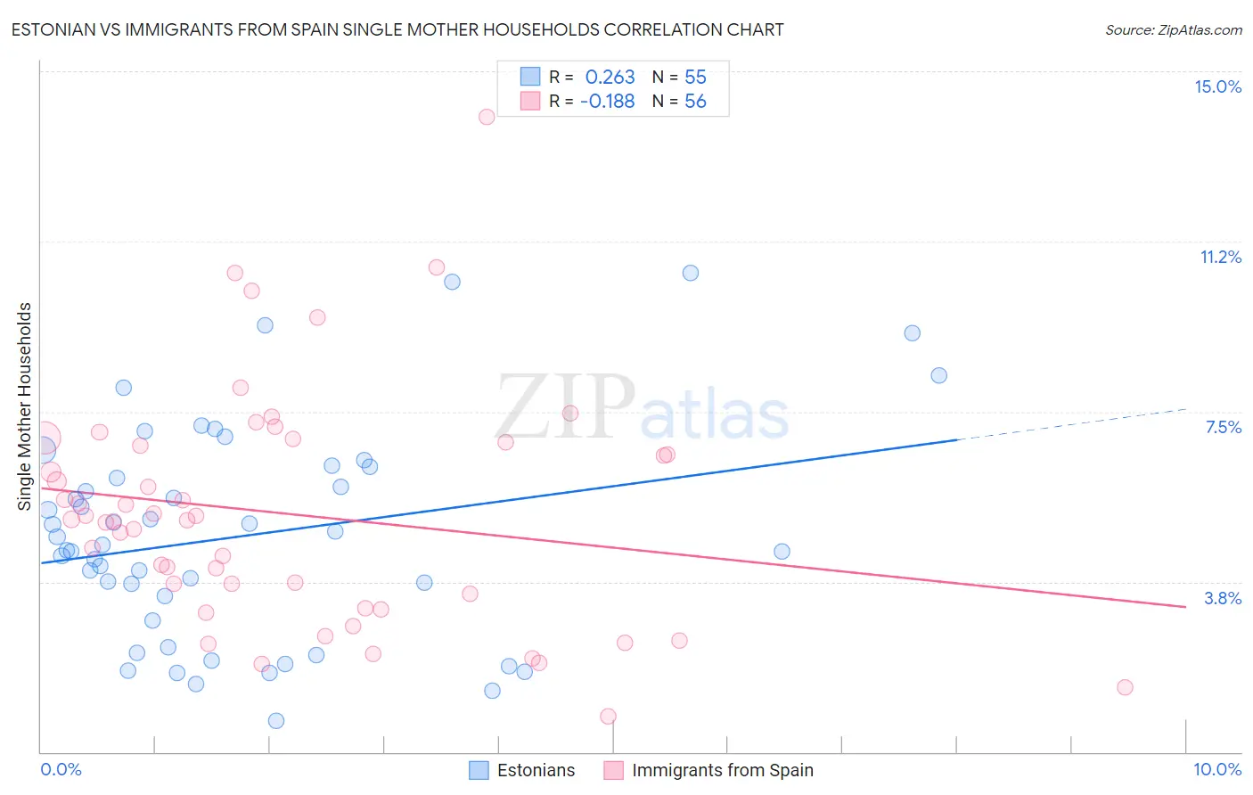 Estonian vs Immigrants from Spain Single Mother Households