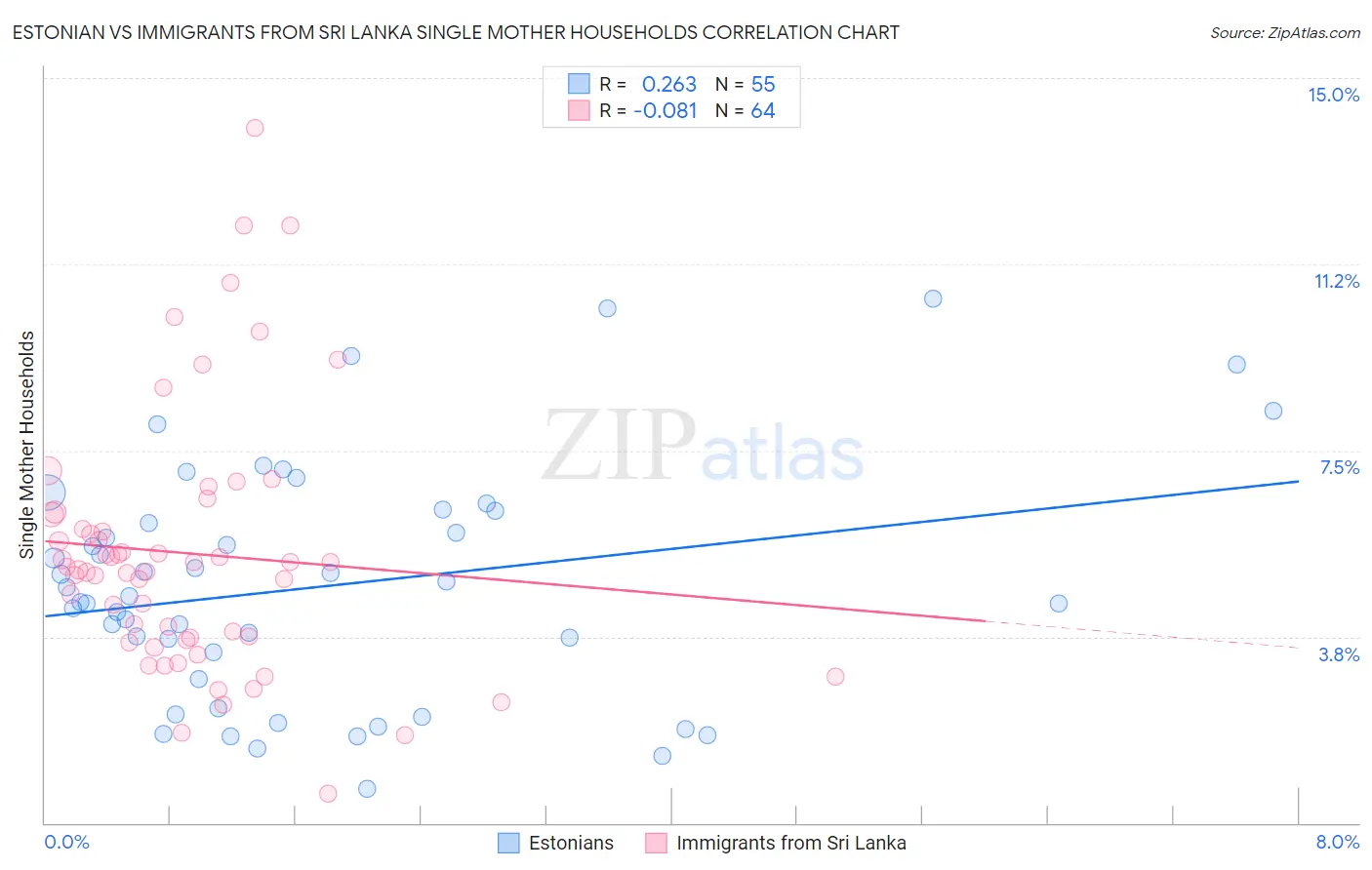 Estonian vs Immigrants from Sri Lanka Single Mother Households