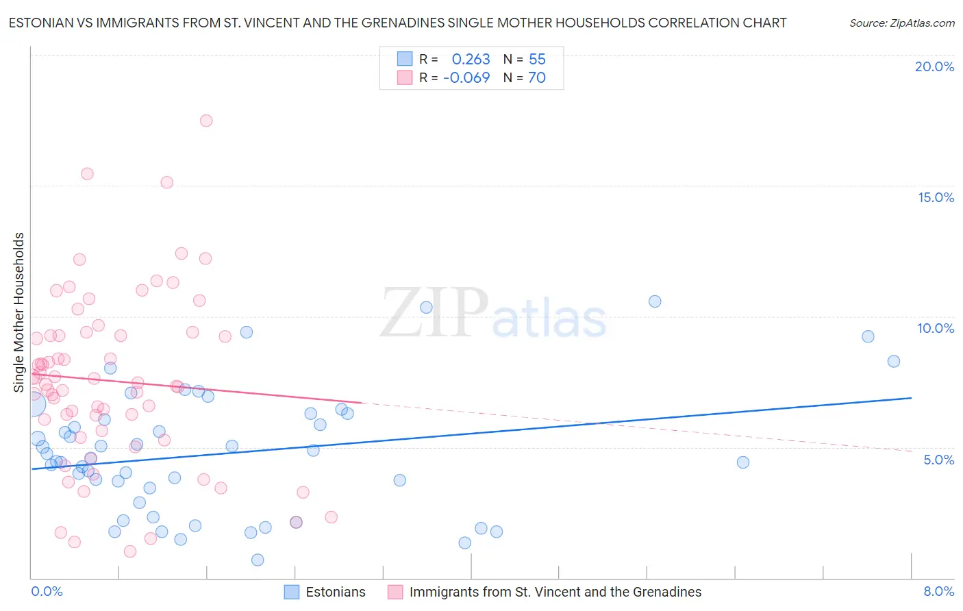 Estonian vs Immigrants from St. Vincent and the Grenadines Single Mother Households