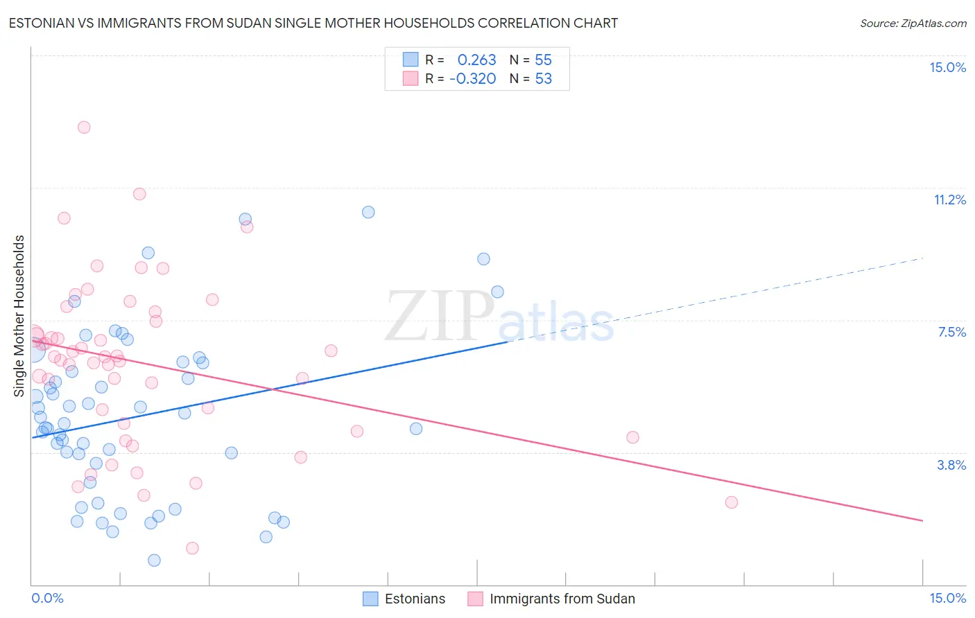 Estonian vs Immigrants from Sudan Single Mother Households