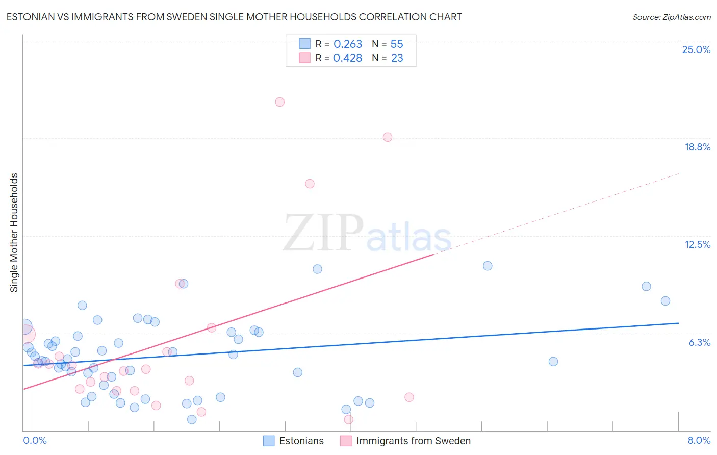 Estonian vs Immigrants from Sweden Single Mother Households