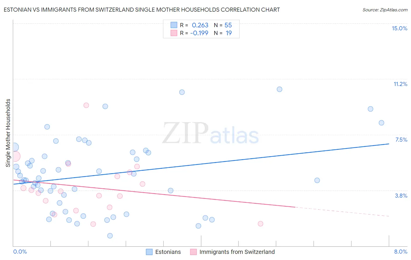 Estonian vs Immigrants from Switzerland Single Mother Households