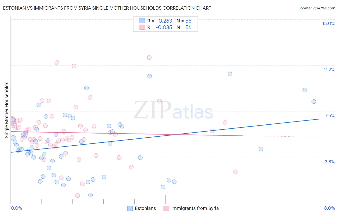 Estonian vs Immigrants from Syria Single Mother Households
