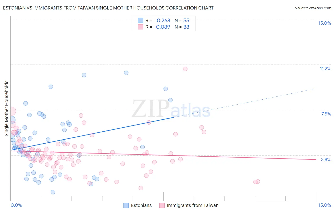Estonian vs Immigrants from Taiwan Single Mother Households