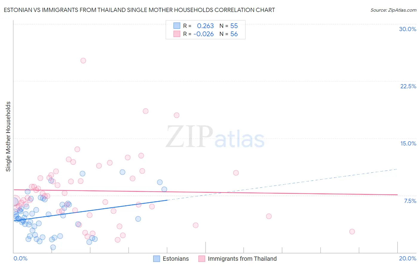 Estonian vs Immigrants from Thailand Single Mother Households