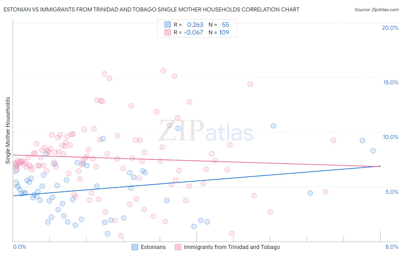 Estonian vs Immigrants from Trinidad and Tobago Single Mother Households