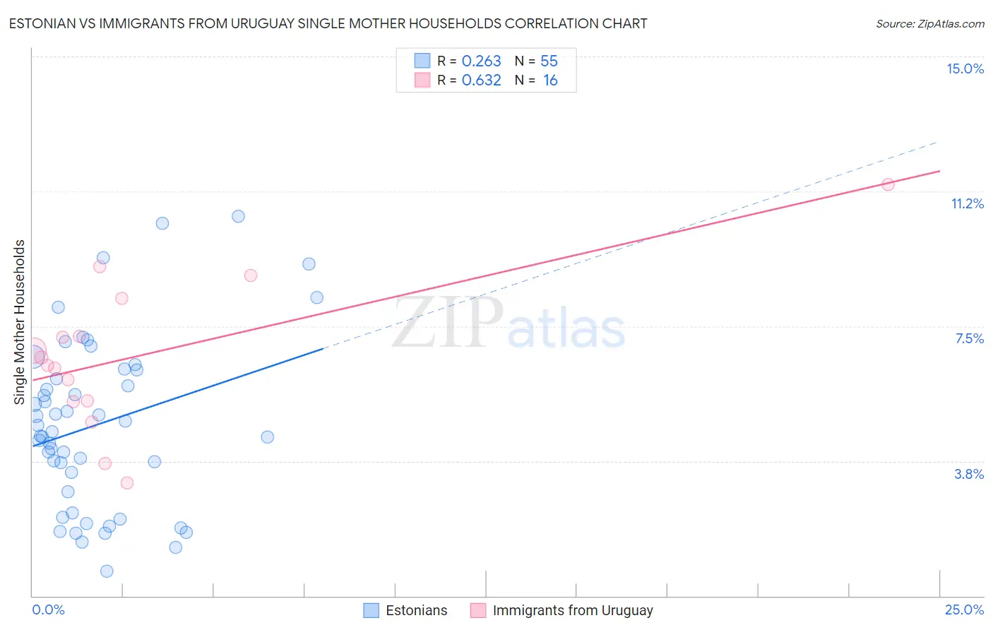 Estonian vs Immigrants from Uruguay Single Mother Households