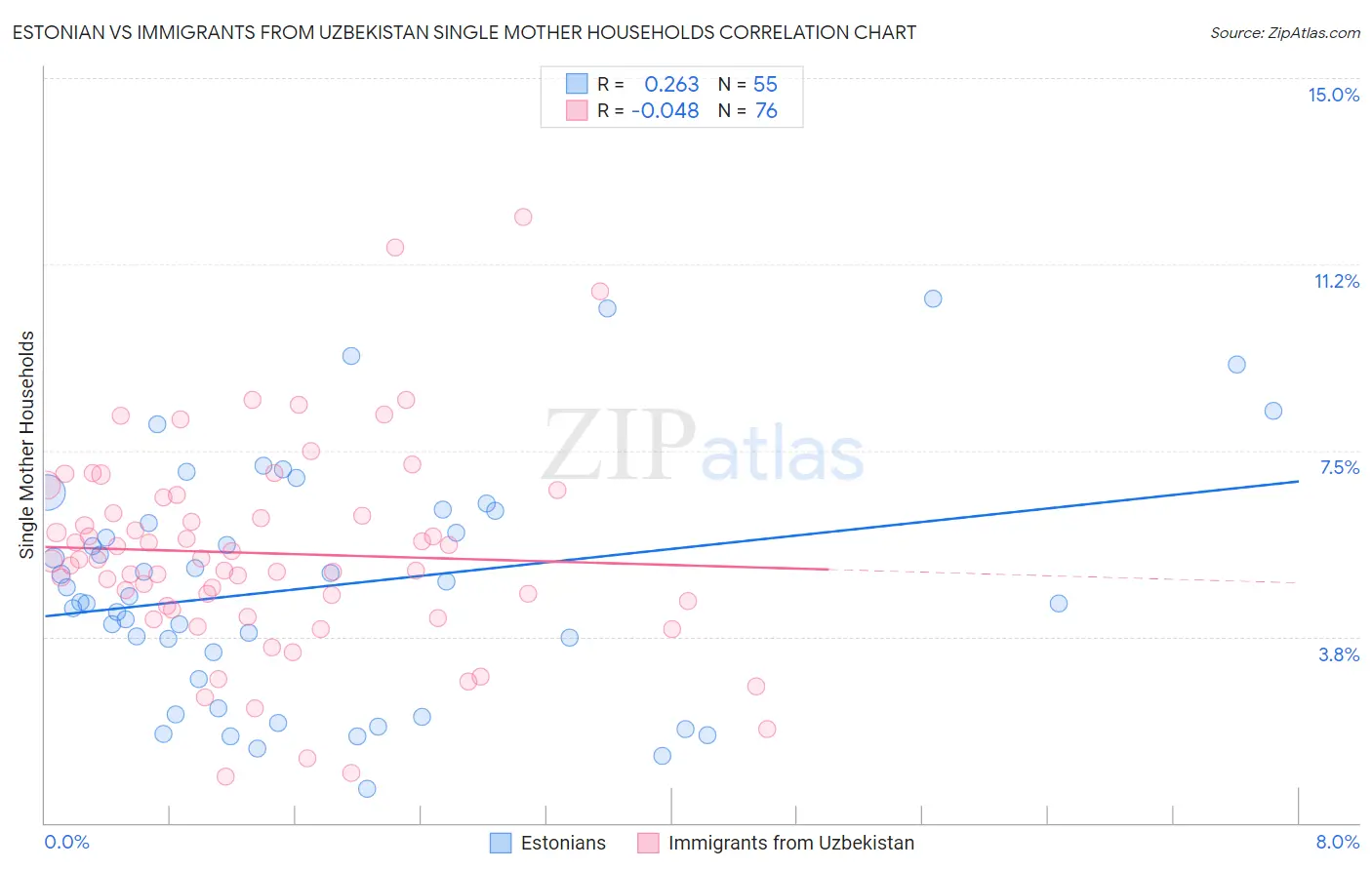 Estonian vs Immigrants from Uzbekistan Single Mother Households