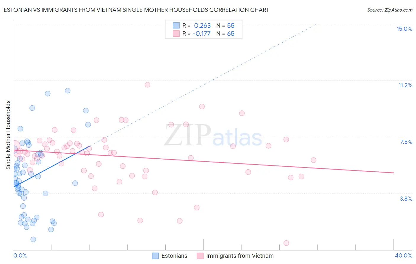 Estonian vs Immigrants from Vietnam Single Mother Households