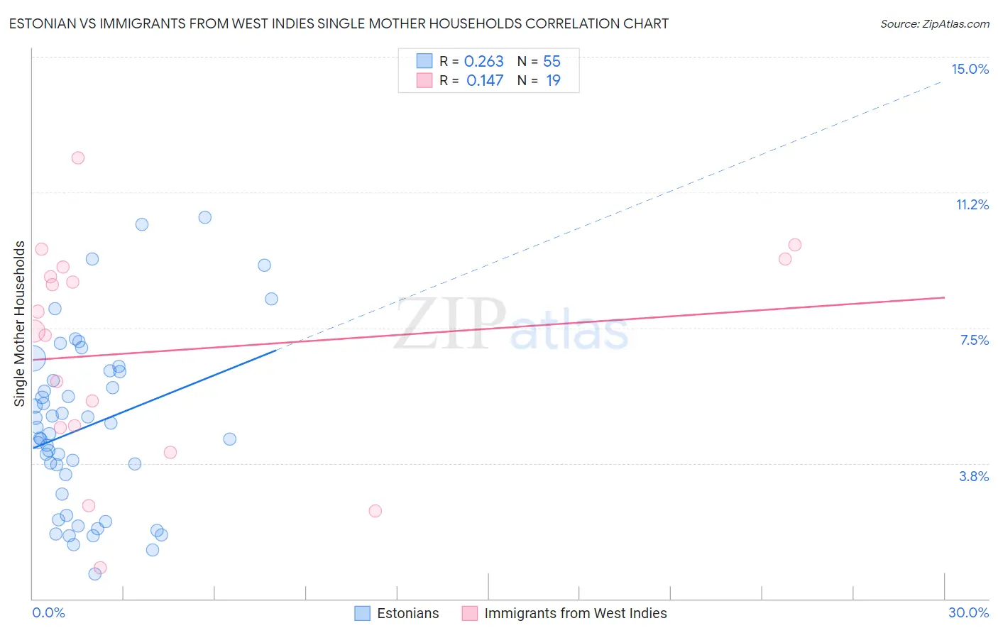 Estonian vs Immigrants from West Indies Single Mother Households