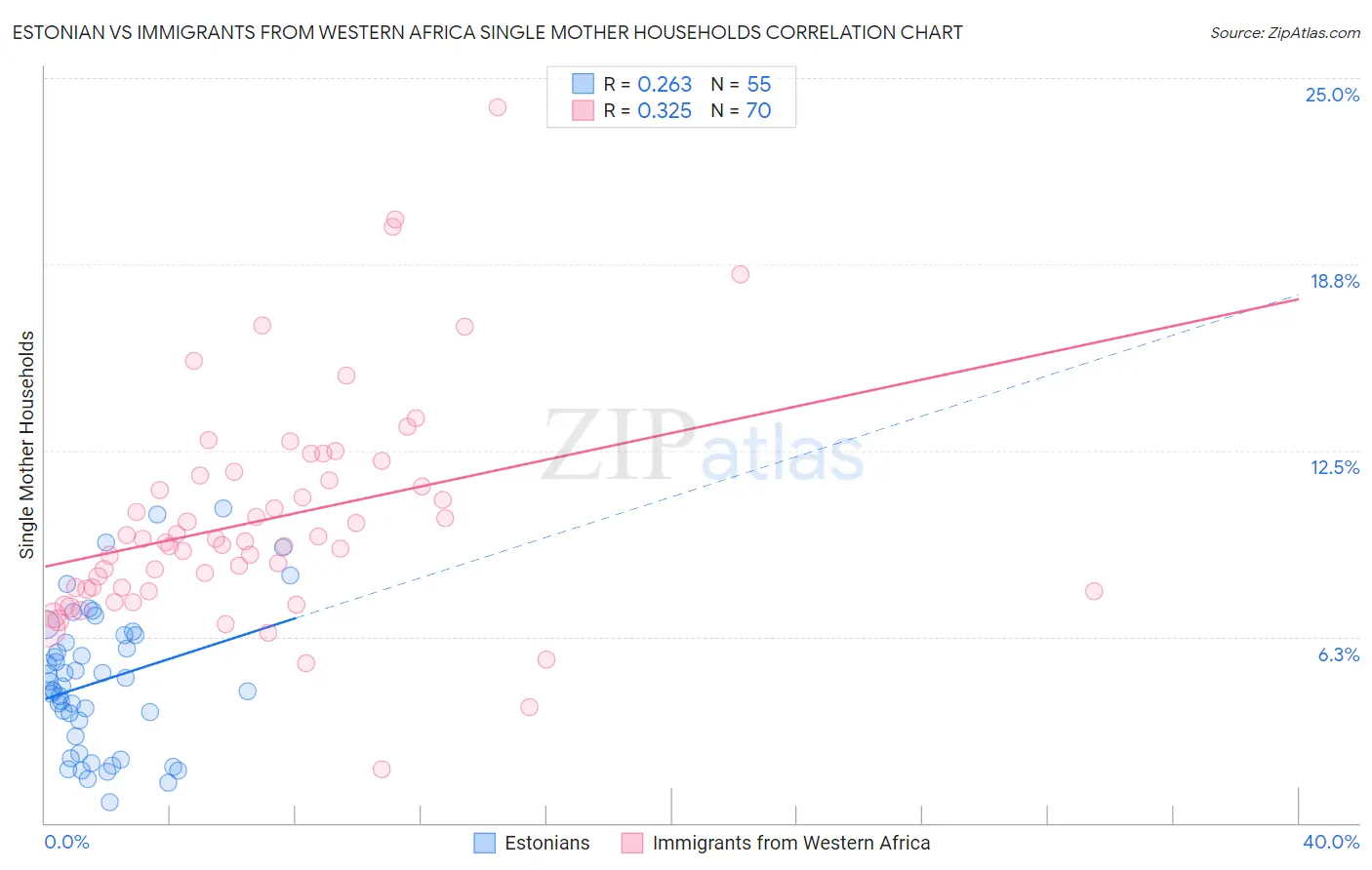 Estonian vs Immigrants from Western Africa Single Mother Households
