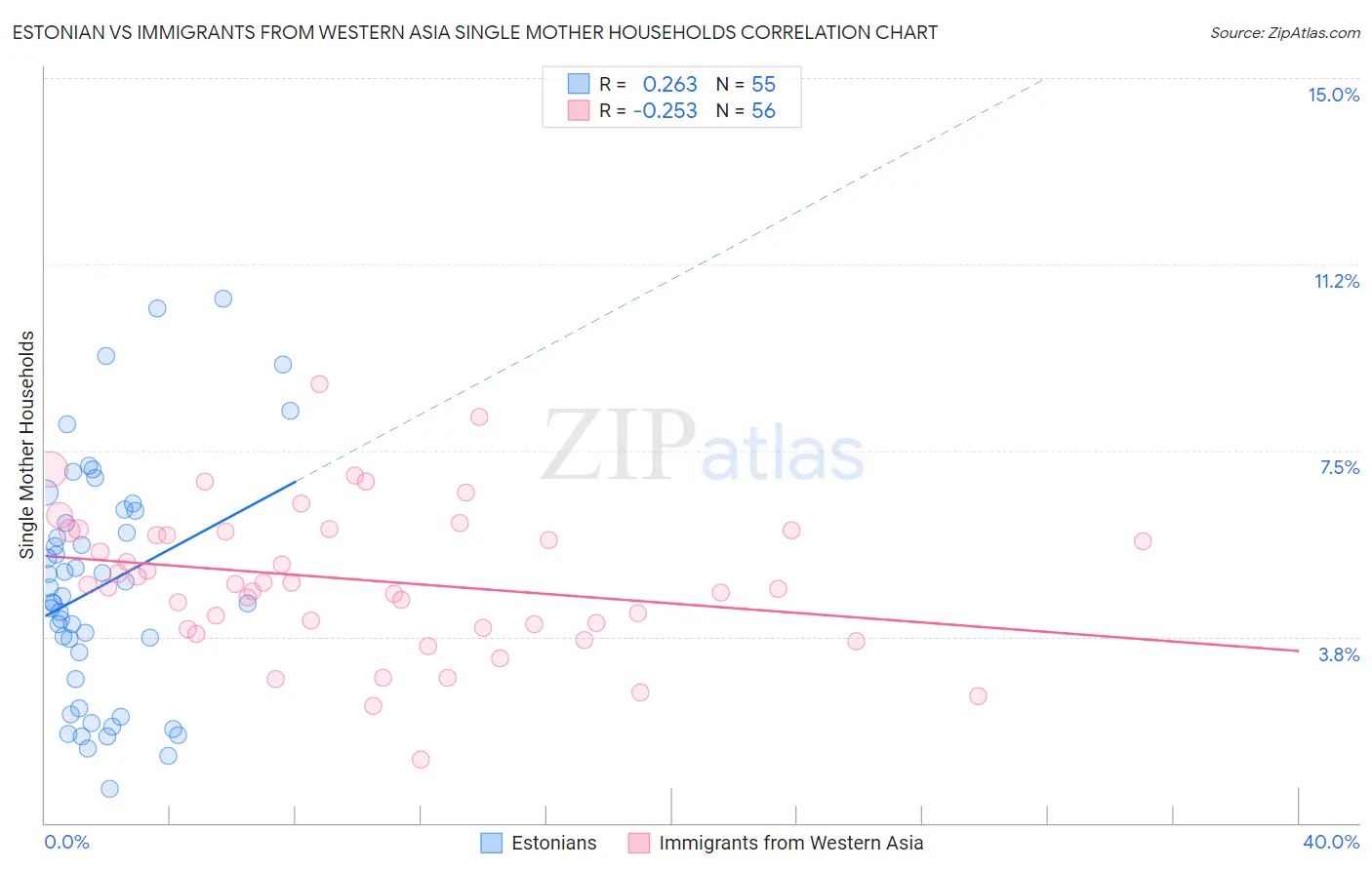Estonian vs Immigrants from Western Asia Single Mother Households