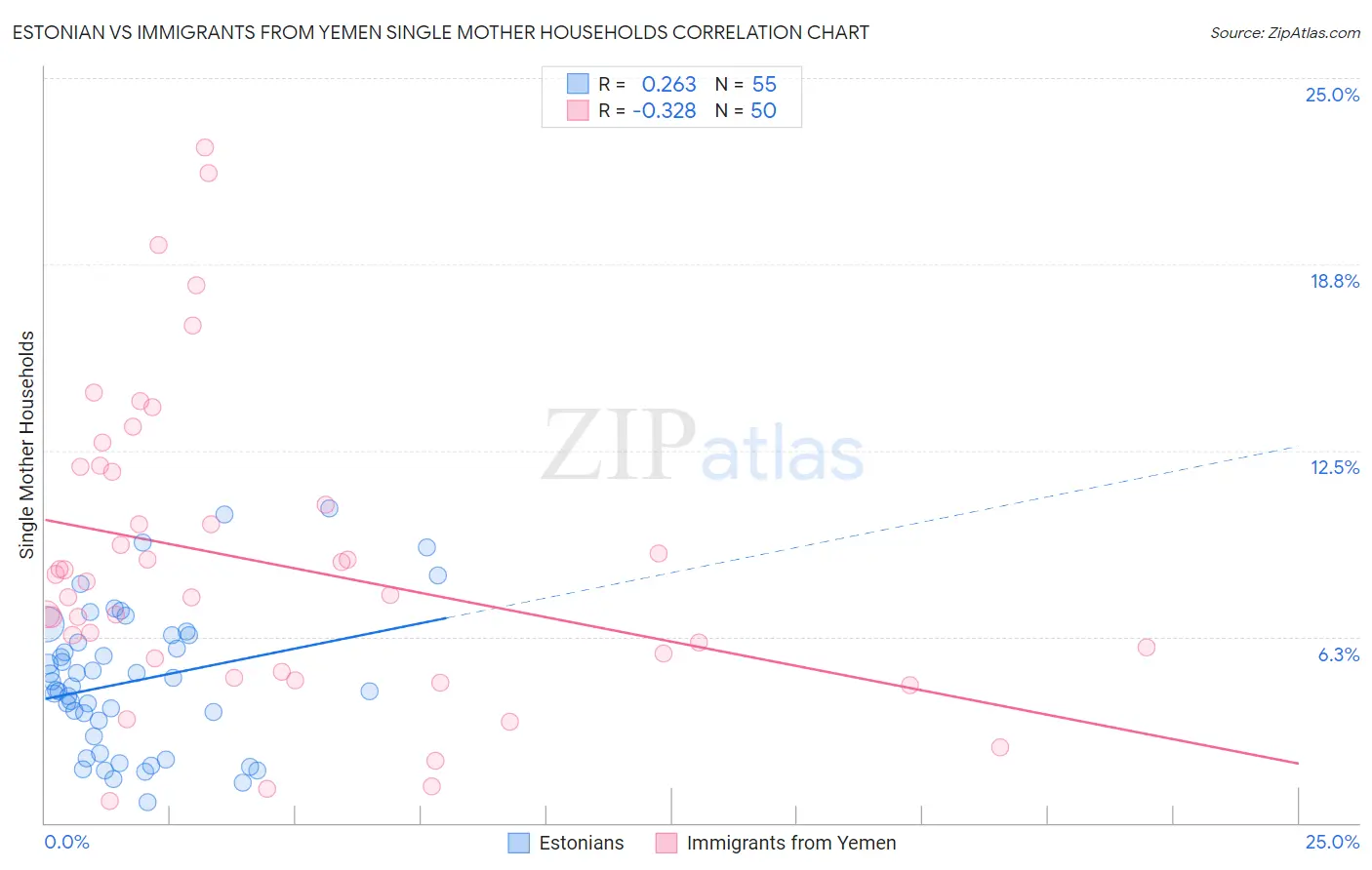Estonian vs Immigrants from Yemen Single Mother Households