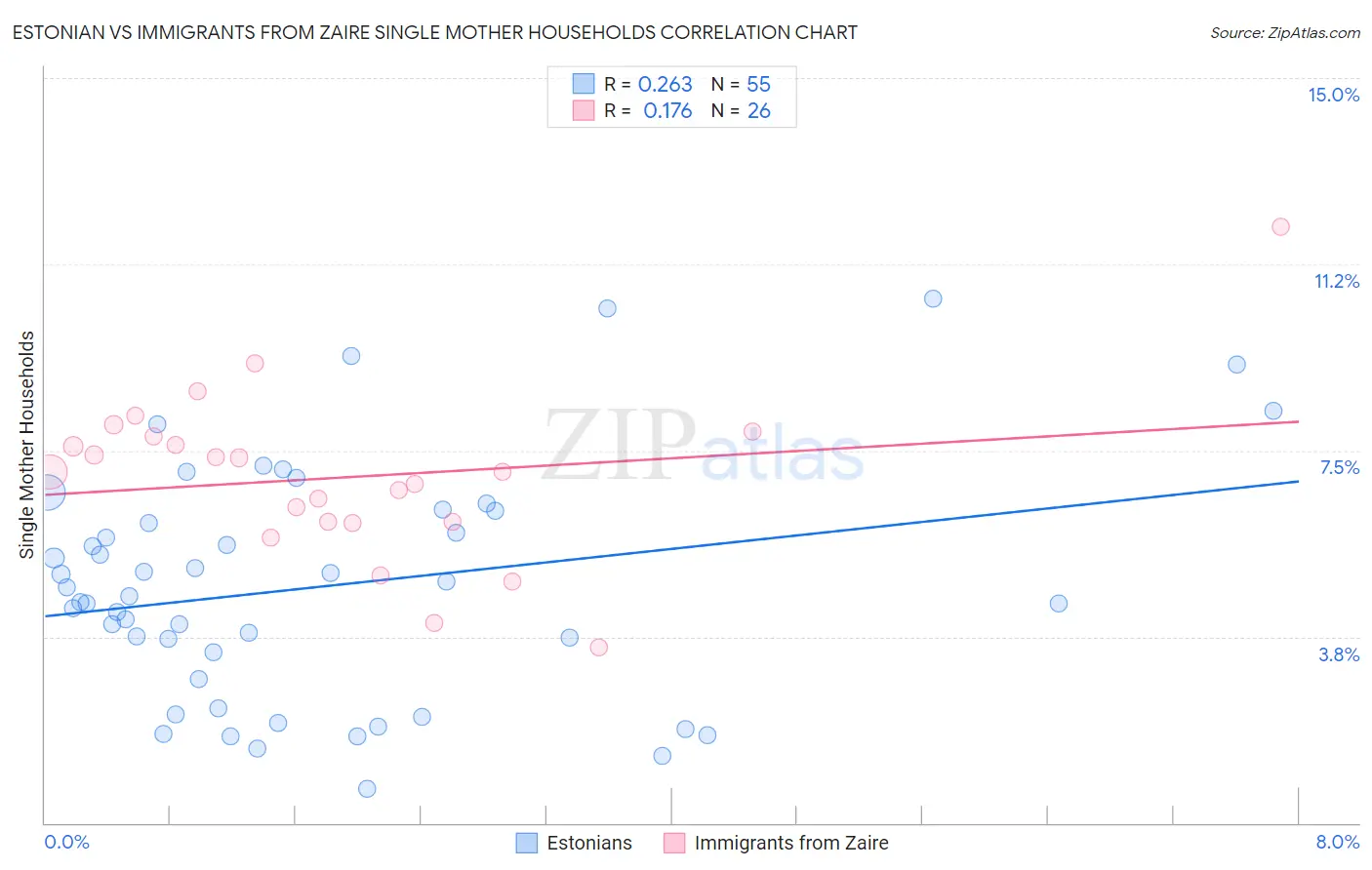 Estonian vs Immigrants from Zaire Single Mother Households