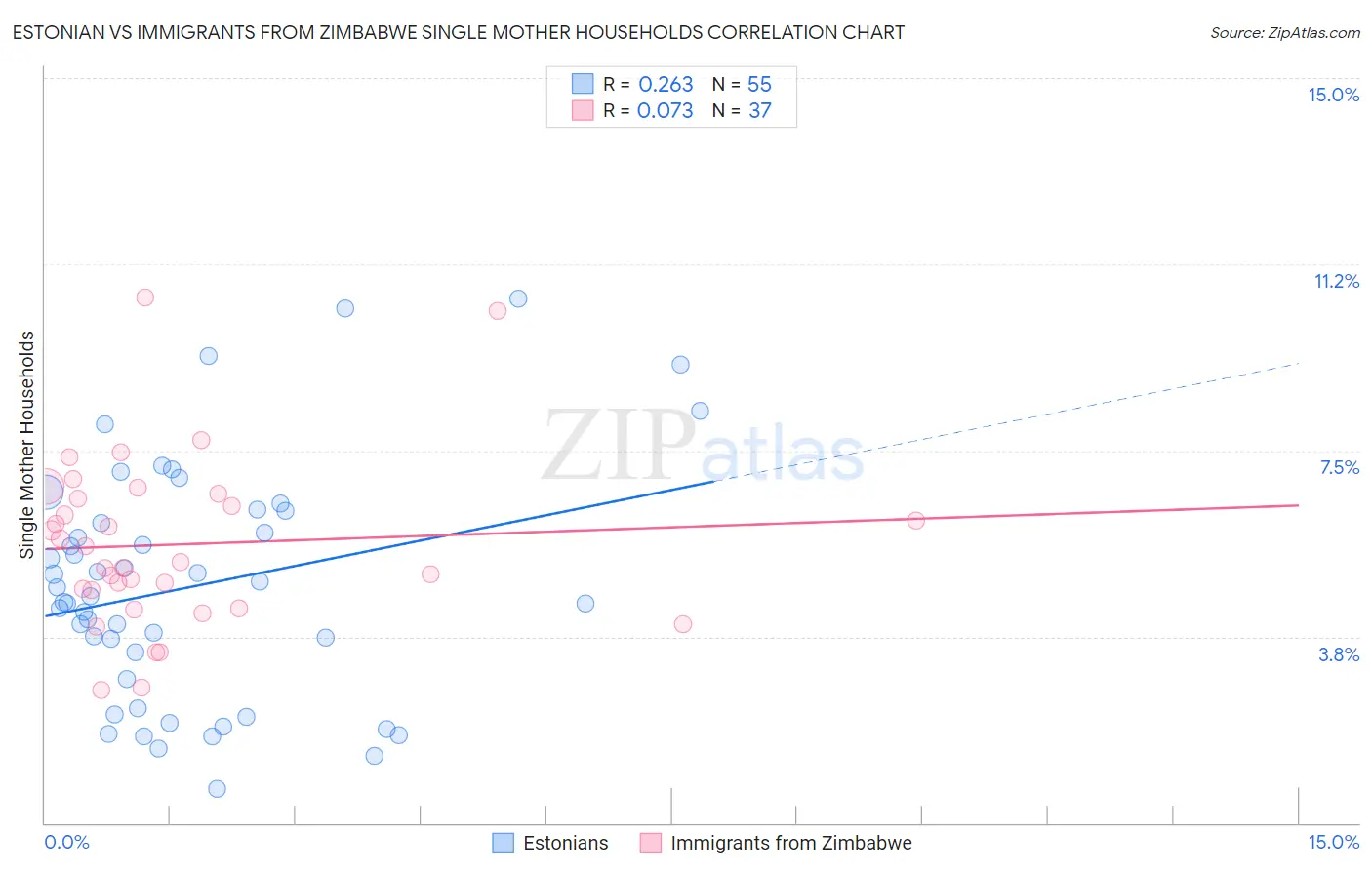 Estonian vs Immigrants from Zimbabwe Single Mother Households