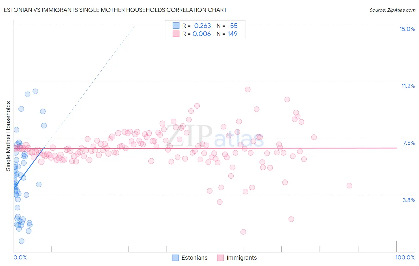 Estonian vs Immigrants Single Mother Households