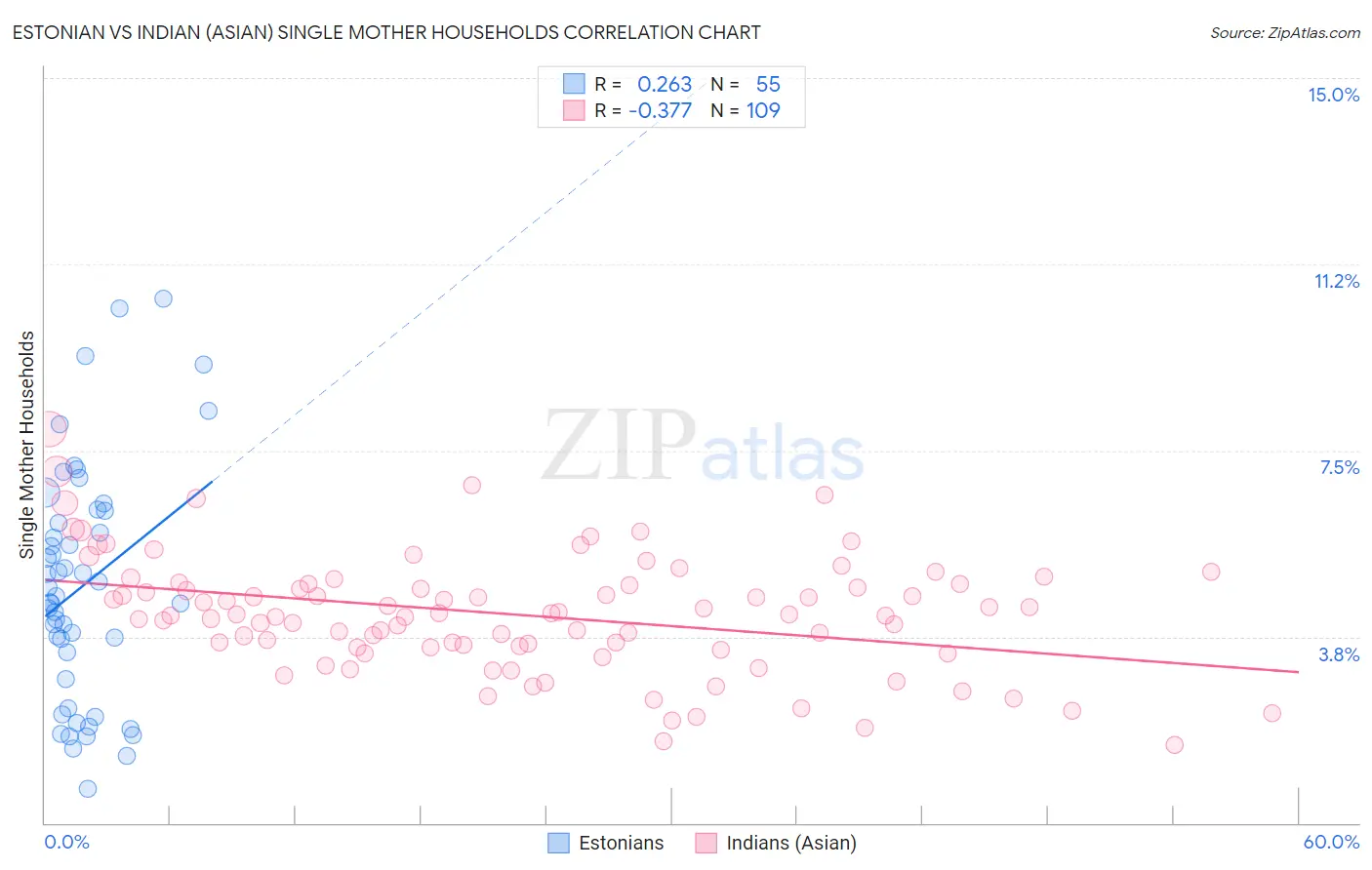 Estonian vs Indian (Asian) Single Mother Households