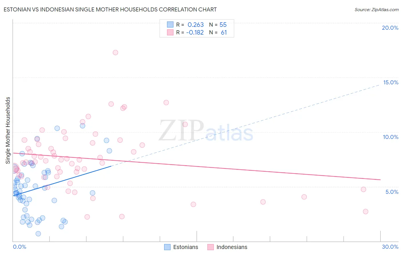 Estonian vs Indonesian Single Mother Households