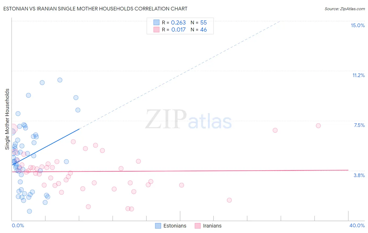 Estonian vs Iranian Single Mother Households