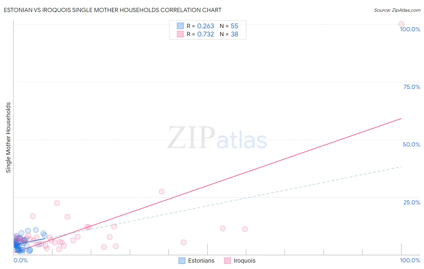 Estonian vs Iroquois Single Mother Households